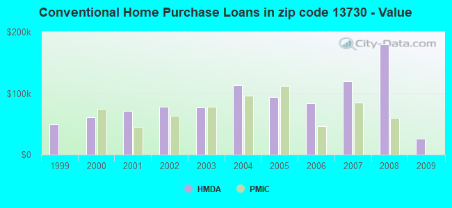 Conventional Home Purchase Loans in zip code 13730 - Value