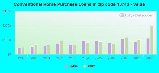 Conventional Home Purchase Loans in zip code 13743 - Value