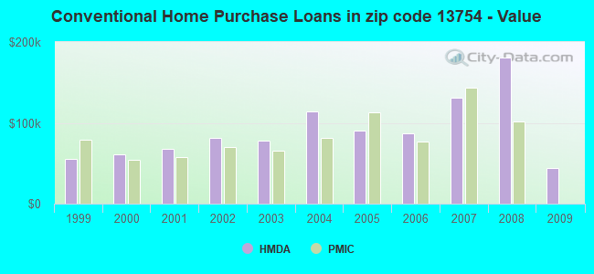 Conventional Home Purchase Loans in zip code 13754 - Value