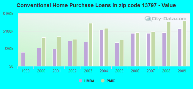 Conventional Home Purchase Loans in zip code 13797 - Value