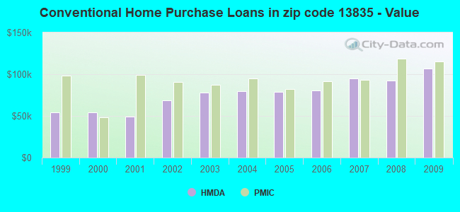 Conventional Home Purchase Loans in zip code 13835 - Value