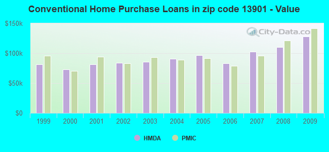 Conventional Home Purchase Loans in zip code 13901 - Value