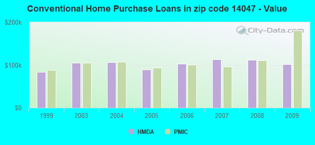 Conventional Home Purchase Loans in zip code 14047 - Value
