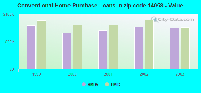 Conventional Home Purchase Loans in zip code 14058 - Value