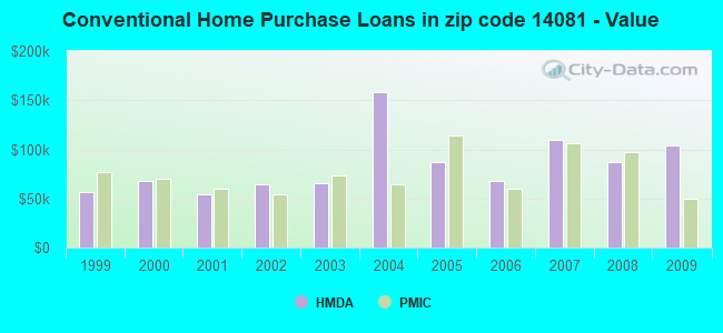 Conventional Home Purchase Loans in zip code 14081 - Value