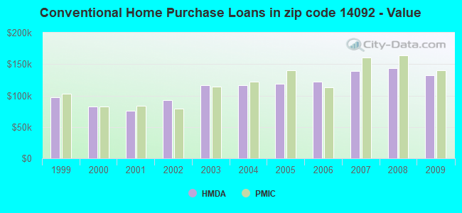 Conventional Home Purchase Loans in zip code 14092 - Value
