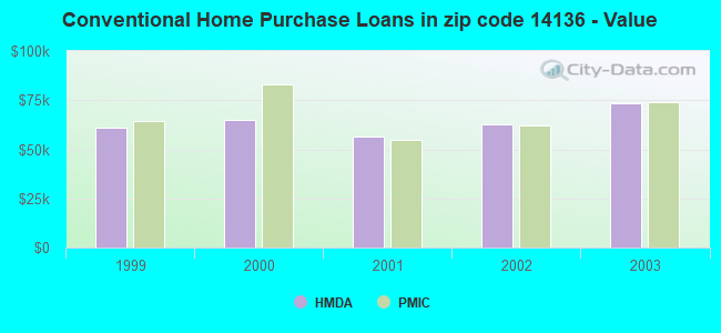 Conventional Home Purchase Loans in zip code 14136 - Value
