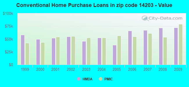 Conventional Home Purchase Loans in zip code 14203 - Value