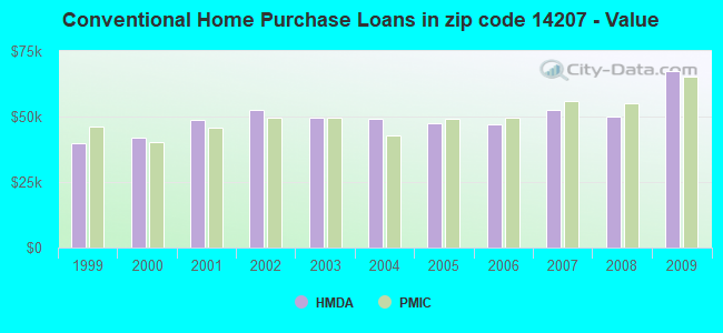 Conventional Home Purchase Loans in zip code 14207 - Value