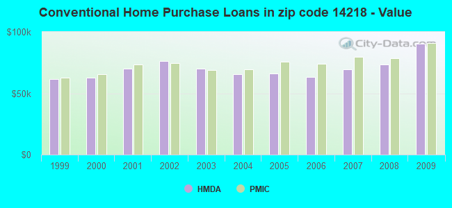 Conventional Home Purchase Loans in zip code 14218 - Value