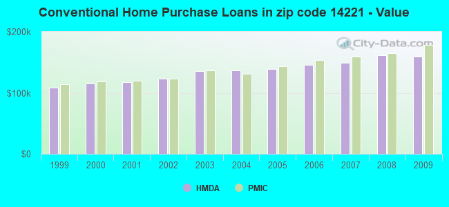 Conventional Home Purchase Loans in zip code 14221 - Value