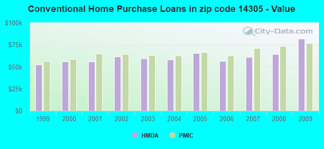 Conventional Home Purchase Loans in zip code 14305 - Value