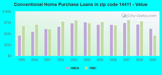 Conventional Home Purchase Loans in zip code 14411 - Value