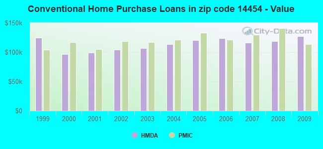 Conventional Home Purchase Loans in zip code 14454 - Value