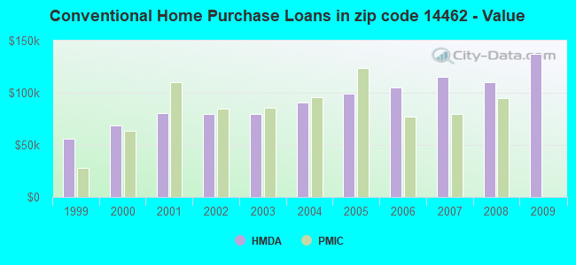Conventional Home Purchase Loans in zip code 14462 - Value