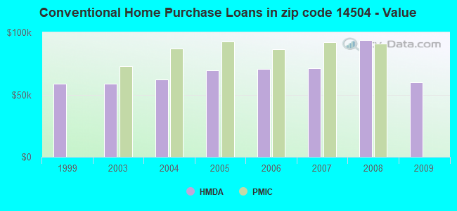 Conventional Home Purchase Loans in zip code 14504 - Value