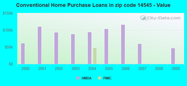 Conventional Home Purchase Loans in zip code 14545 - Value