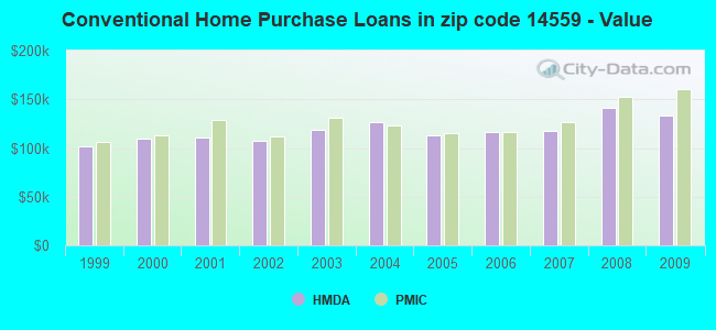 Conventional Home Purchase Loans in zip code 14559 - Value