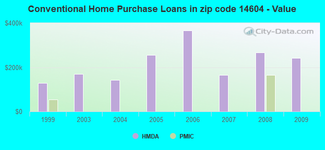 Conventional Home Purchase Loans in zip code 14604 - Value