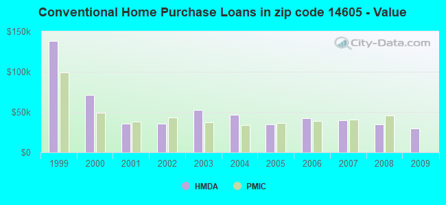 Conventional Home Purchase Loans in zip code 14605 - Value
