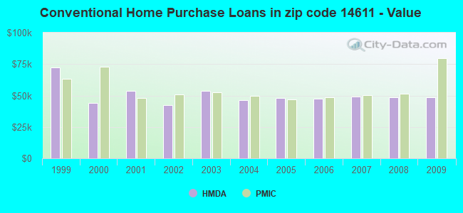 Conventional Home Purchase Loans in zip code 14611 - Value