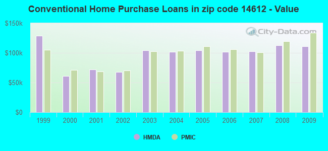 Conventional Home Purchase Loans in zip code 14612 - Value