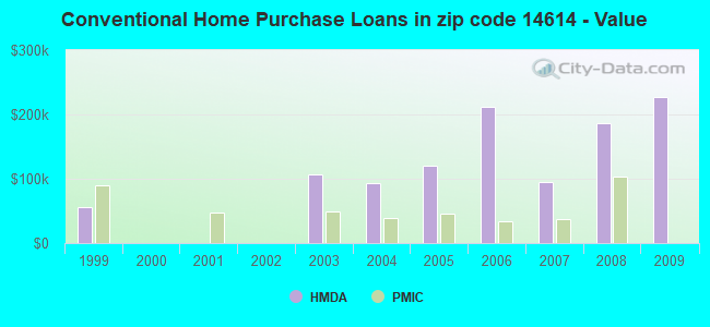 Conventional Home Purchase Loans in zip code 14614 - Value