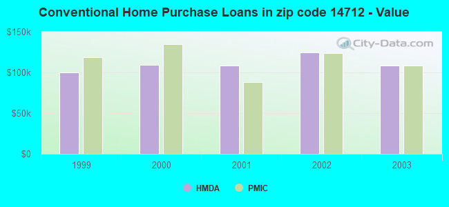 Conventional Home Purchase Loans in zip code 14712 - Value