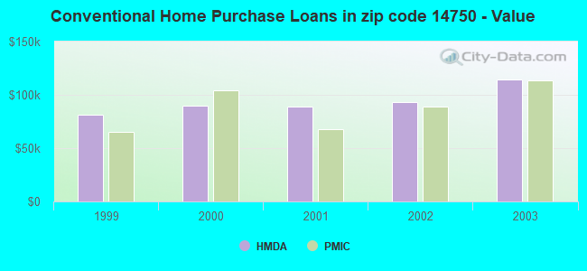 Conventional Home Purchase Loans in zip code 14750 - Value
