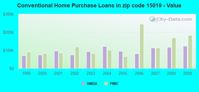 Conventional Home Purchase Loans in zip code 15019 - Value