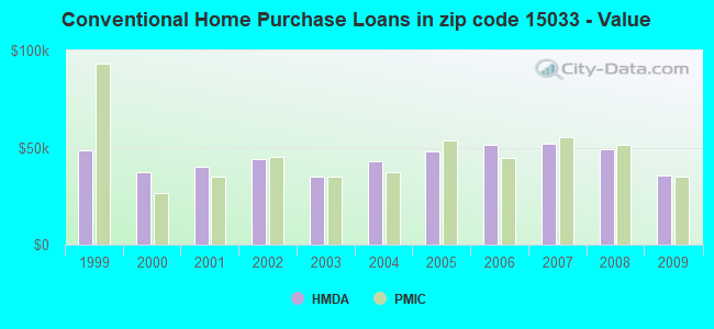 Conventional Home Purchase Loans in zip code 15033 - Value