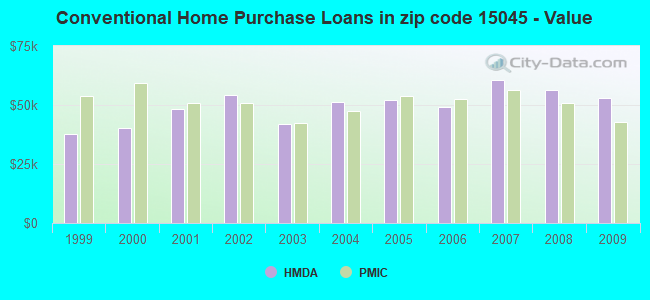 Conventional Home Purchase Loans in zip code 15045 - Value
