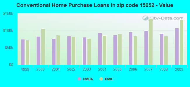 Conventional Home Purchase Loans in zip code 15052 - Value