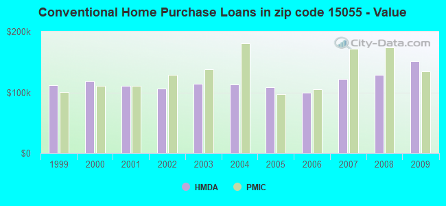 Conventional Home Purchase Loans in zip code 15055 - Value