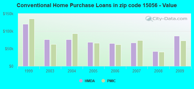 Conventional Home Purchase Loans in zip code 15056 - Value