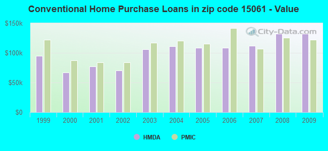 Conventional Home Purchase Loans in zip code 15061 - Value