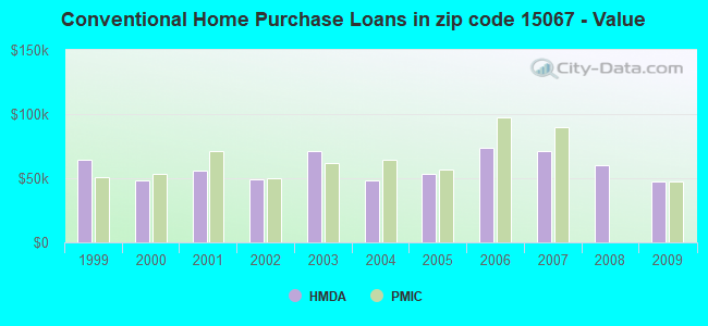 Conventional Home Purchase Loans in zip code 15067 - Value