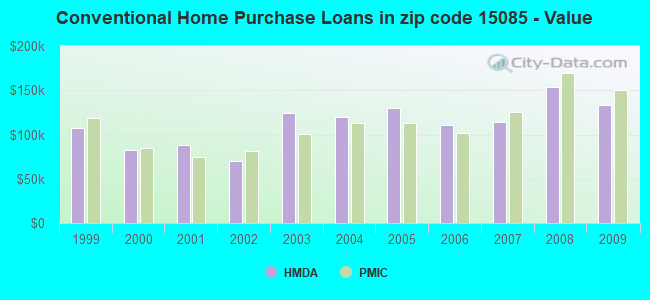 Conventional Home Purchase Loans in zip code 15085 - Value