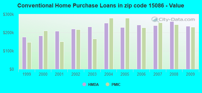 Conventional Home Purchase Loans in zip code 15086 - Value