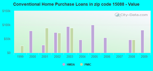 Conventional Home Purchase Loans in zip code 15088 - Value