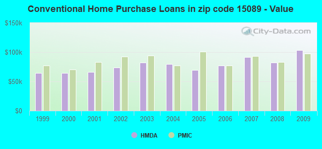 Conventional Home Purchase Loans in zip code 15089 - Value
