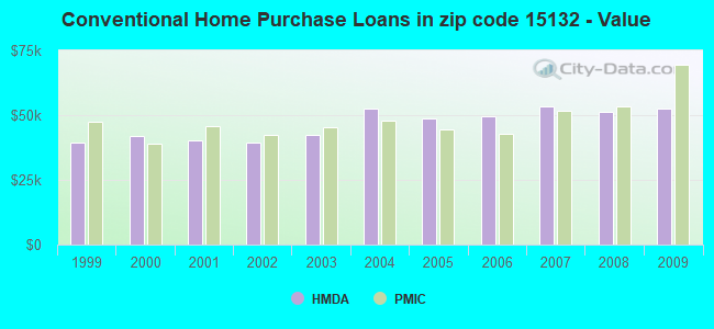 Conventional Home Purchase Loans in zip code 15132 - Value