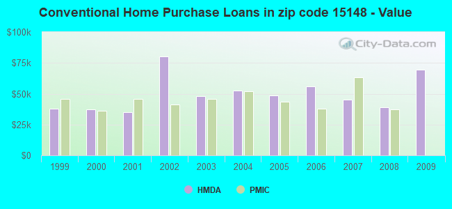 Conventional Home Purchase Loans in zip code 15148 - Value