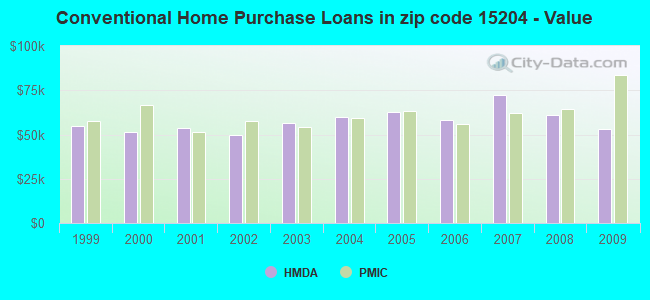 Conventional Home Purchase Loans in zip code 15204 - Value