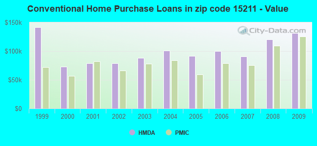 Conventional Home Purchase Loans in zip code 15211 - Value
