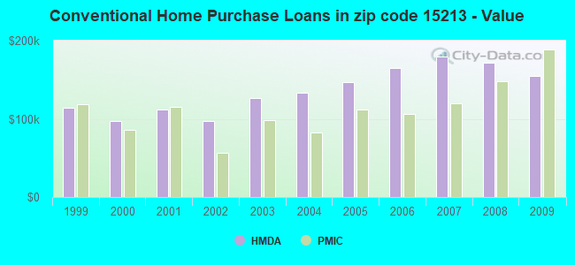 Conventional Home Purchase Loans in zip code 15213 - Value