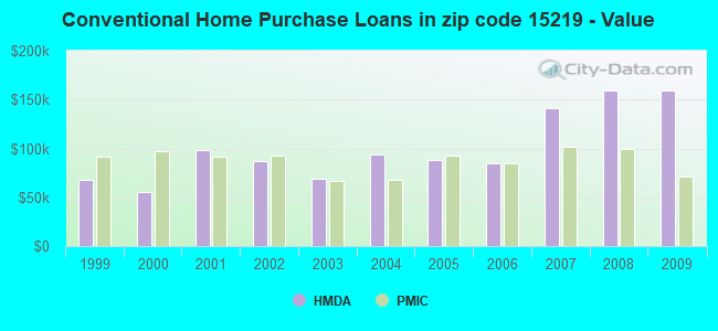 Conventional Home Purchase Loans in zip code 15219 - Value