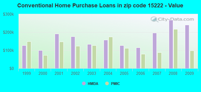 Conventional Home Purchase Loans in zip code 15222 - Value