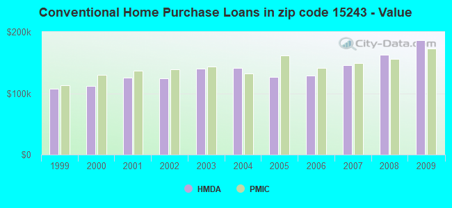 Conventional Home Purchase Loans in zip code 15243 - Value