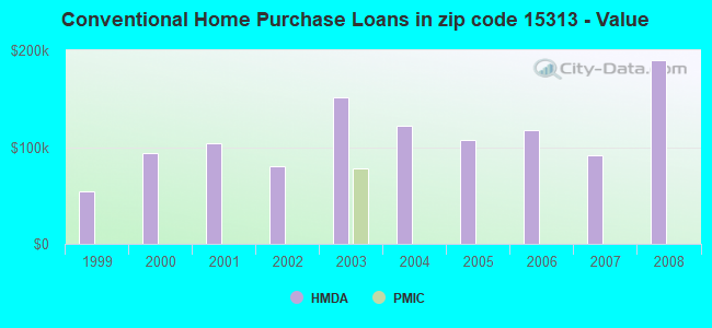 Conventional Home Purchase Loans in zip code 15313 - Value